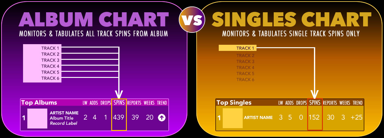 SmoothJazz.com Album Chart vs Singles Charts