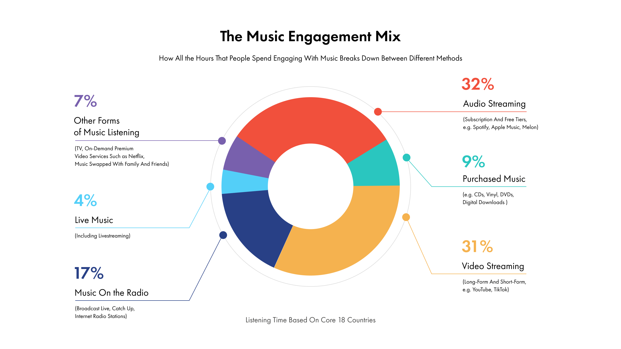 Music Listening Pie Chart